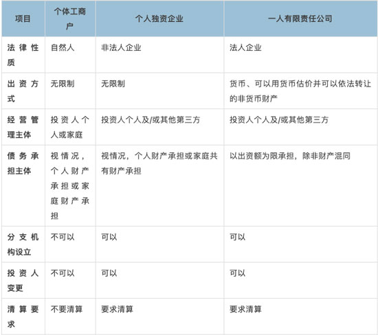 个体工商户、个人独资企业和一人有限责任公司有什么区别？